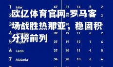 欧亿体育官网-罗马客场战胜热那亚，稳固积分榜前列