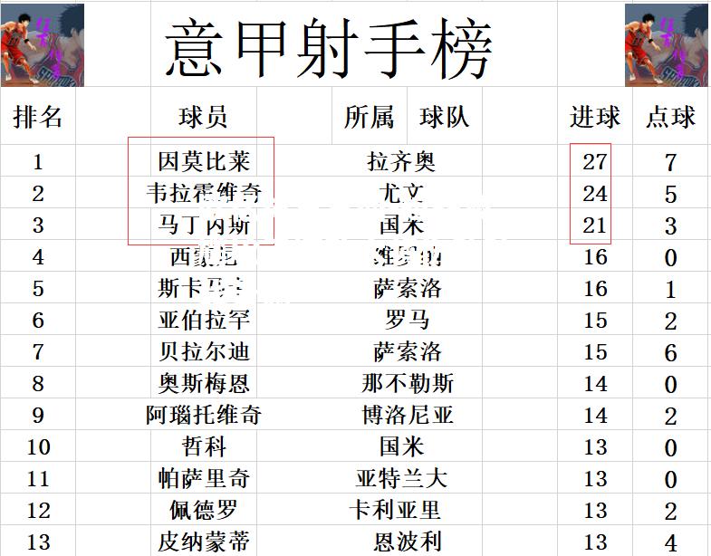 拉齐奥尴尬三连败大将伤缺防线告急