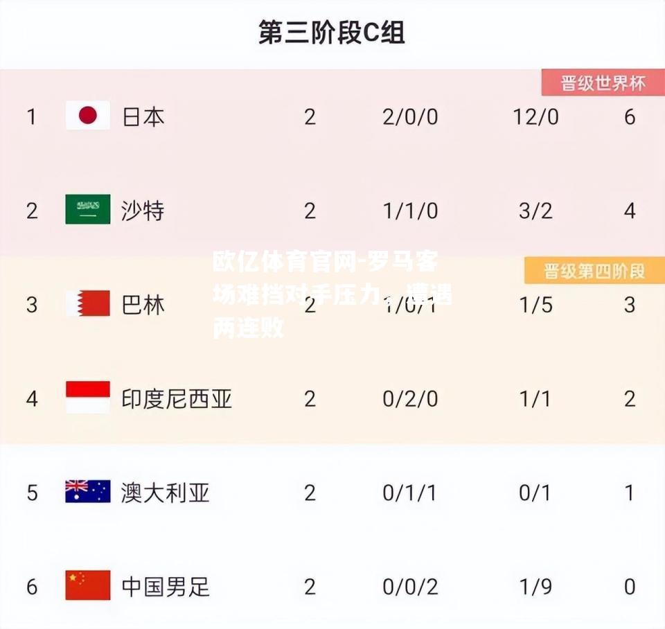 罗马客场难挡对手压力，遭遇两连败