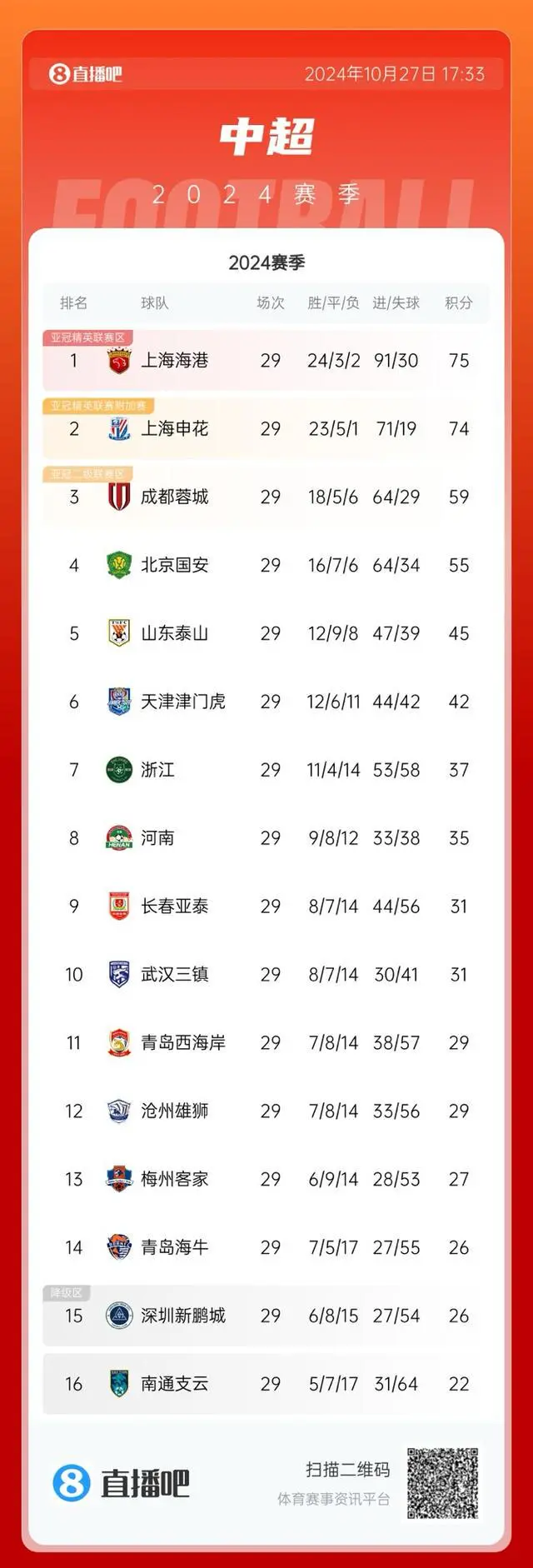 红黄对决，多特蒙德胜出暂时领先积分榜