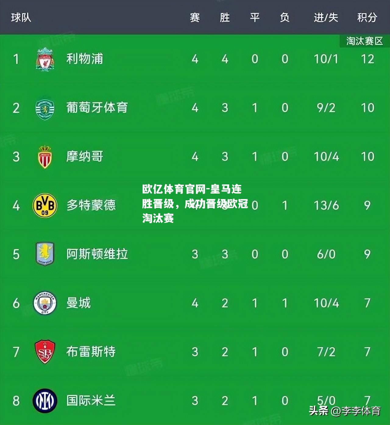 皇马连胜晋级，成功晋级欧冠淘汰赛
